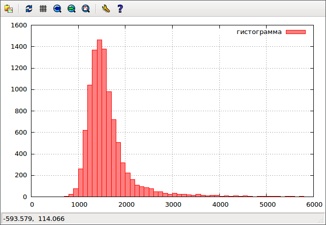 Пример гистограммы
